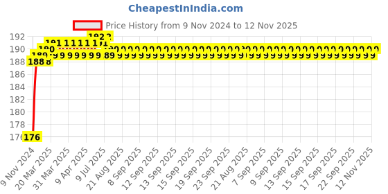 moglix.com Miranda 4.3mm Long Series HSS Parallel Shank Drill miranda Price History Graph from 9 Nov 2024 to 12 Nov 2025
