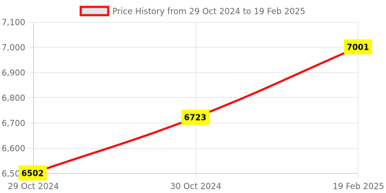 moglix.com Miranda 43mm M2 Grade HSS Parallel Shank End Mill miranda Price History Graph from 29 Oct 2024 to 19 Feb 2025