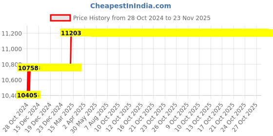 moglix.com Miranda 43mm M42 Grade HSS Parallel Shank End Mill miranda Price History Graph from 28 Oct 2024 to 23 Nov 2025