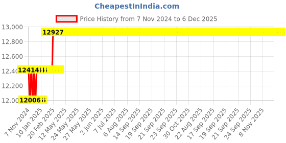 moglix.com Miranda 43mm M42 HSS Parallel Shank Slot Drill miranda Price History Graph from 7 Nov 2024 to 6 Dec 2025