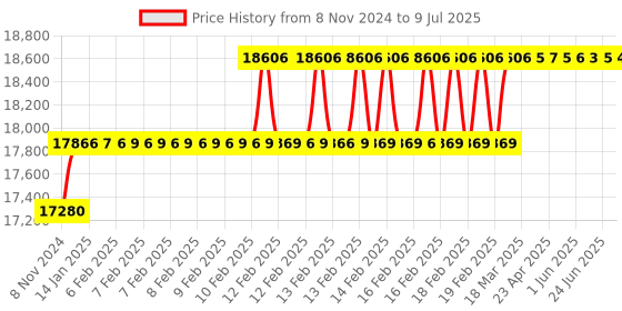 moglix.com Miranda 43mm Parallel Shank HSS Hand Reamer miranda Price History Graph from 8 Nov 2024 to 9 Jul 2025