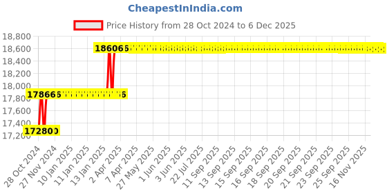 moglix.com Miranda 43mm Taper Shank HSS Machine Reamer miranda Price History Graph from 28 Oct 2024 to 5 Dec 2025