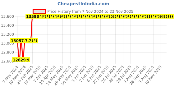 moglix.com Miranda 44.45mm M2 Regular HSS Taper Shank Drill miranda Price History Graph from 7 Nov 2024 to 23 Nov 2025
