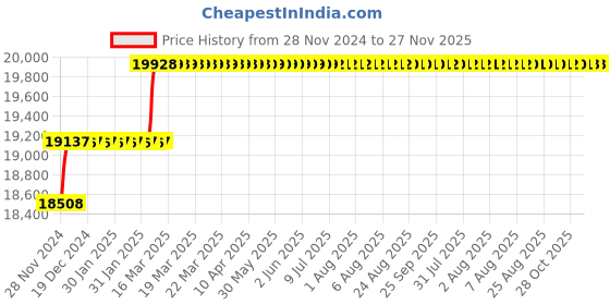 moglix.com Miranda 44.5mm M35 Super HSS Taper Shank Drill miranda Price History Graph from 28 Nov 2024 to 26 Nov 2025