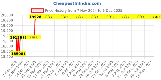moglix.com Miranda 44mm HSS Taper Shank Super Drill miranda Price History Graph from 7 Nov 2024 to 6 Dec 2025