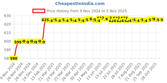 moglix.com Miranda 4.4mm M2 Gold Jobber Series HSS Parallel Shank Drill (Pack of 10) miranda Price History Graph from 9 Nov 2024 to 5 Nov 2025