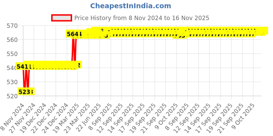 moglix.com Miranda 4.4mm M2 Standard Jobber Series HSS Parallel Shank Drill (Pack of 10) miranda Price History Graph from 8 Nov 2024 to 15 Nov 2025