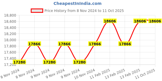 moglix.com Miranda 44mm Parallel Shank HSS Chucking Reamer miranda Price History Graph from 8 Nov 2024 to 10 Oct 2025