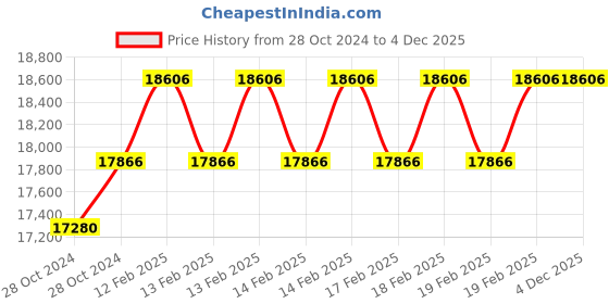 moglix.com Miranda 44mm Parallel Shank HSS Hand Reamer miranda Price History Graph from 28 Oct 2024 to 4 Dec 2025