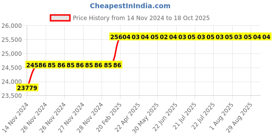 moglix.com Miranda 45.24mm HSS Taper Shank Core Drill miranda Price History Graph from 14 Nov 2024 to 18 Oct 2025