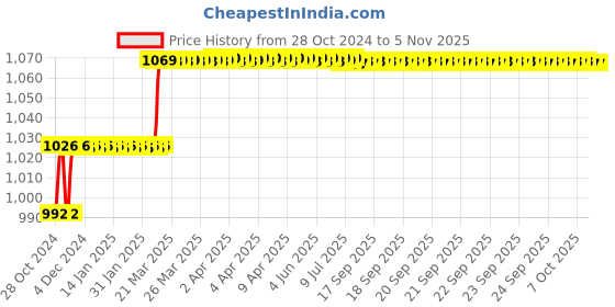 moglix.com Miranda 4.5mm Extra Long HSS Parallel Shank Drill, Overall Length: 250 mm miranda Price History Graph from 28 Oct 2024 to 5 Nov 2025