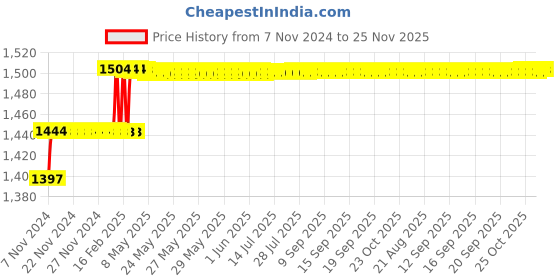 moglix.com Miranda 4.5mm Extra Long HSS Parallel Shank Drill, Overall Length: 300 mm miranda Price History Graph from 7 Nov 2024 to 25 Nov 2025