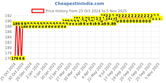 moglix.com Miranda 4.5mm Long Series HSS Parallel Shank Drill miranda Price History Graph from 25 Oct 2024 to 5 Nov 2025