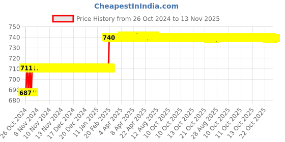 moglix.com Miranda 4.5mm M2 Standard Jobber Series HSS Parallel Shank Drill (Pack of 10) miranda Price History Graph from 26 Oct 2024 to 12 Nov 2025