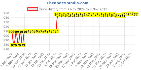 moglix.com Miranda 4.5mm M35 Super Stub Series HSS Parallel Shank Drill (Pack of 10) miranda Price History Graph from 7 Nov 2024 to 6 Nov 2025