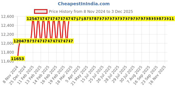 moglix.com Miranda 45mm M42 Grade HSS Parallel Shank End Mill miranda Price History Graph from 8 Nov 2024 to 2 Dec 2025