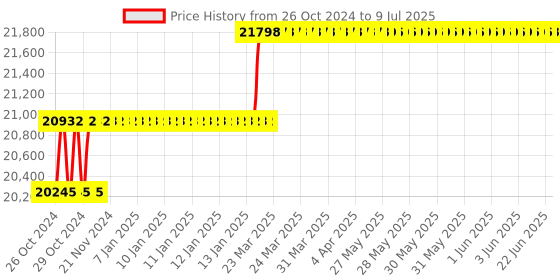 moglix.com Miranda 45mm Parallel Shank HSS Chucking Reamer miranda Price History Graph from 26 Oct 2024 to 9 Jul 2025