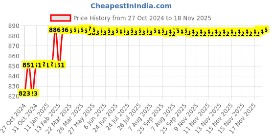 moglix.com Miranda 4.5mm Parallel Shank HSS Chucking Reamer miranda Price History Graph from 27 Oct 2024 to 18 Nov 2025