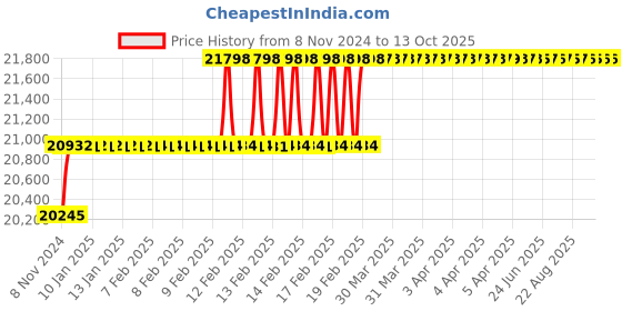 moglix.com Miranda 45mm Parallel Shank HSS Hand Reamer miranda Price History Graph from 8 Nov 2024 to 13 Oct 2025