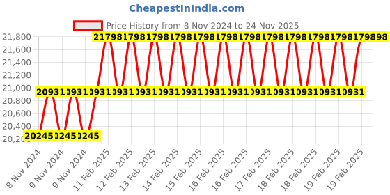 moglix.com Miranda 45mm Taper Shank HSS Chucking Reamer miranda Price History Graph from 8 Nov 2024 to 24 Nov 2025