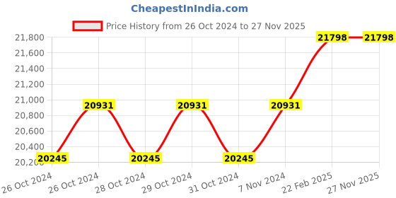 moglix.com Miranda 45mm Taper Shank HSS Machine Reamer miranda Price History Graph from 26 Oct 2024 to 27 Nov 2025