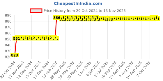 moglix.com Miranda 4.5mm Taper Shank HSS Machine Reamer miranda Price History Graph from 29 Oct 2024 to 13 Nov 2025