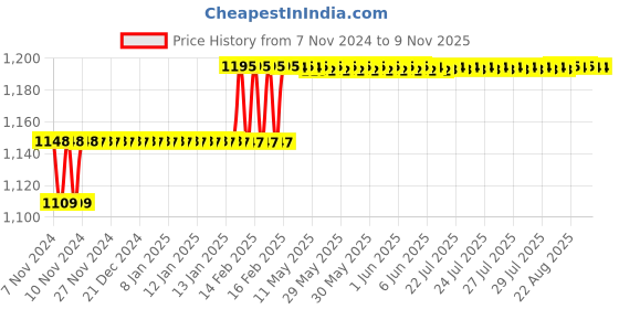 moglix.com Miranda 4.5mm TiAIN Coated Solid Carbide Jobber Drill, Overall Length: 80 mm miranda Price History Graph from 7 Nov 2024 to 7 Nov 2025