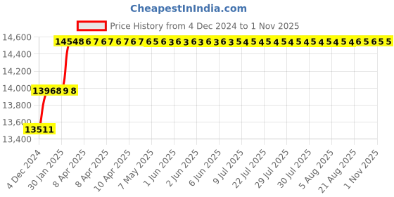 moglix.com Miranda 46mm M2 Regular HSS Taper Shank Drill miranda Price History Graph from 4 Dec 2024 to 31 Oct 2025