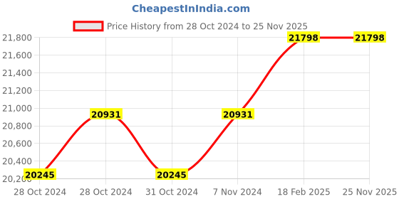 moglix.com Miranda 46mm Taper Shank HSS Machine Reamer miranda Price History Graph from 28 Oct 2024 to 24 Nov 2025