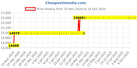 moglix.com Miranda 47.5mm M2 Regular HSS Taper Shank Drill miranda Price History Graph from 10 Nov 2024 to 14 Oct 2025