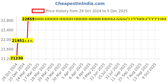 moglix.com Miranda 47.5mm M35 Super HSS Taper Shank Drill miranda Price History Graph from 29 Oct 2024 to 5 Dec 2025