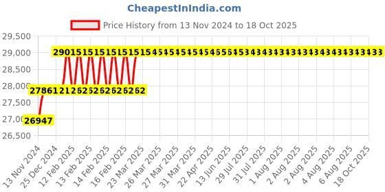 moglix.com Miranda 47.62mm HSS Taper Shank Core Drill miranda Price History Graph from 13 Nov 2024 to 18 Oct 2025
