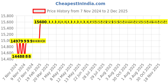 moglix.com Miranda 47.62mm M2 Regular HSS Taper Shank Drill miranda Price History Graph from 7 Nov 2024 to 2 Dec 2025