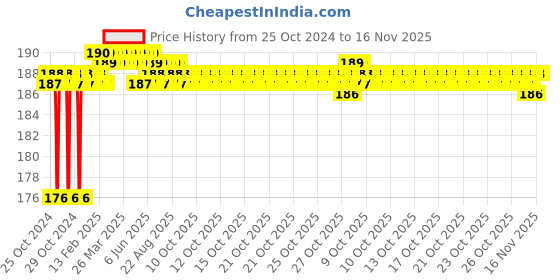 moglix.com Miranda 4.76mm Long Series HSS Parallel Shank Drill miranda Price History Graph from 25 Oct 2024 to 16 Nov 2025