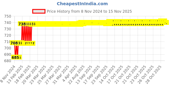 moglix.com Miranda 4.76mm M2 Gold Stub Series HSS Parallel Shank Drill (Pack of 10) miranda Price History Graph from 8 Nov 2024 to 13 Nov 2025