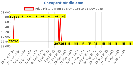 moglix.com Miranda 47mm Extra Long HSS Taper Shank Twist Drill, Overall Length: 500 mm miranda Price History Graph from 12 Nov 2024 to 24 Nov 2025