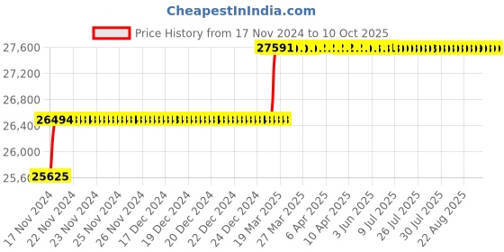 moglix.com Miranda 47mm HSS Taper Shank Core Drill miranda Price History Graph from 17 Nov 2024 to 9 Oct 2025