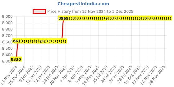 moglix.com Miranda 47mm M2 HSS Parallel Shank Slot Drill miranda Price History Graph from 13 Nov 2024 to 1 Dec 2025