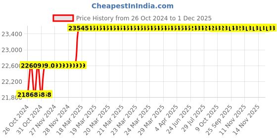 moglix.com Miranda 47mm Taper Shank HSS Chucking Reamer miranda Price History Graph from 26 Oct 2024 to 30 Nov 2025