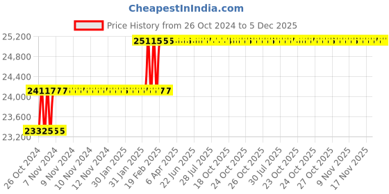 moglix.com Miranda 48.5mm M35 Super HSS Taper Shank Drill miranda Price History Graph from 26 Oct 2024 to 5 Dec 2025