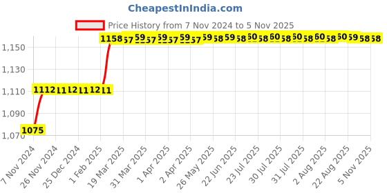 moglix.com Miranda 4.85mm M35 Super Jobber Series HSS Parallel Shank Drill (Pack of 10) miranda Price History Graph from 7 Nov 2024 to 3 Nov 2025