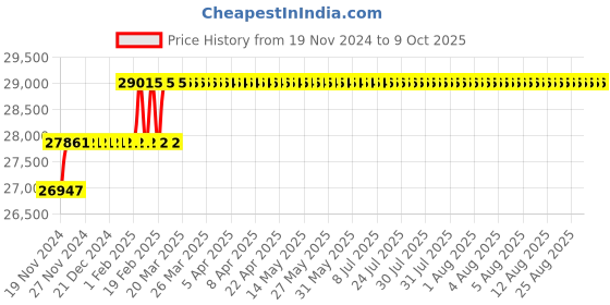 moglix.com Miranda 48mm HSS Taper Shank Core Drill miranda Price History Graph from 19 Nov 2024 to 9 Oct 2025