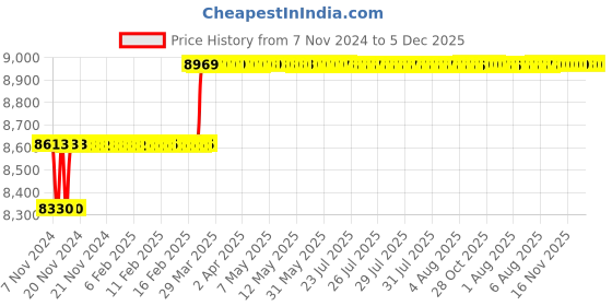 moglix.com Miranda 48mm M2 HSS Parallel Shank Slot Drill miranda Price History Graph from 7 Nov 2024 to 5 Dec 2025