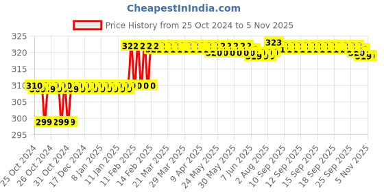 moglix.com Miranda 4.8mm M2 Regular HSS Taper Shank Drill miranda Price History Graph from 25 Oct 2024 to 5 Nov 2025