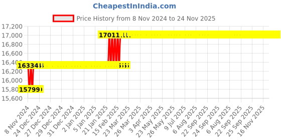 moglix.com Miranda 48mm M2 Regular HSS Taper Shank Drill miranda Price History Graph from 8 Nov 2024 to 24 Nov 2025
