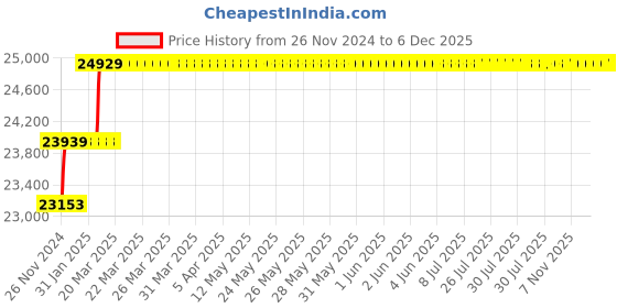 moglix.com Miranda 48mm M35 Super HSS Taper Shank Drill miranda Price History Graph from 26 Nov 2024 to 6 Dec 2025