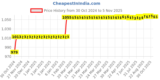 moglix.com Miranda 4.8mm M35 Super Jobber Series HSS Parallel Shank Drill (Pack of 10) miranda Price History Graph from 30 Oct 2024 to 4 Nov 2025