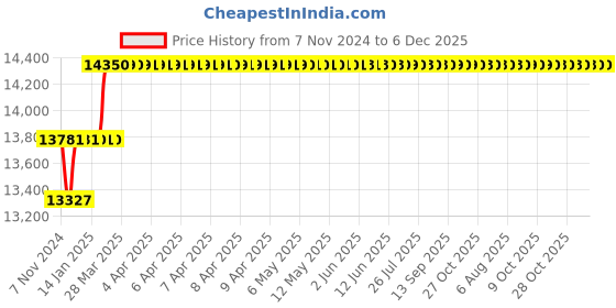 moglix.com Miranda 48mm M42 HSS Parallel Shank Slot Drill miranda Price History Graph from 7 Nov 2024 to 6 Dec 2025