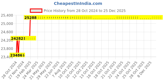 moglix.com Miranda 48mm Parallel Shank HSS Chucking Reamer miranda Price History Graph from 28 Oct 2024 to 25 Dec 2025