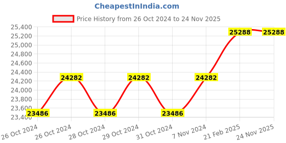 moglix.com Miranda 48mm Parallel Shank HSS Hand Reamer miranda Price History Graph from 26 Oct 2024 to 23 Nov 2025